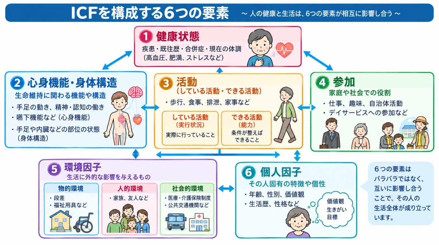 ICF（国際生活機能分類）とは？6つの構成要素とアセスメントでの書き方・具体例を徹底解説